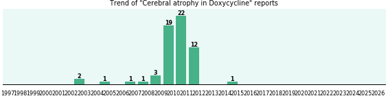 Could Doxycycline cause Cerebral atrophy? Could Doxycycline cause Cerebral atrophy?